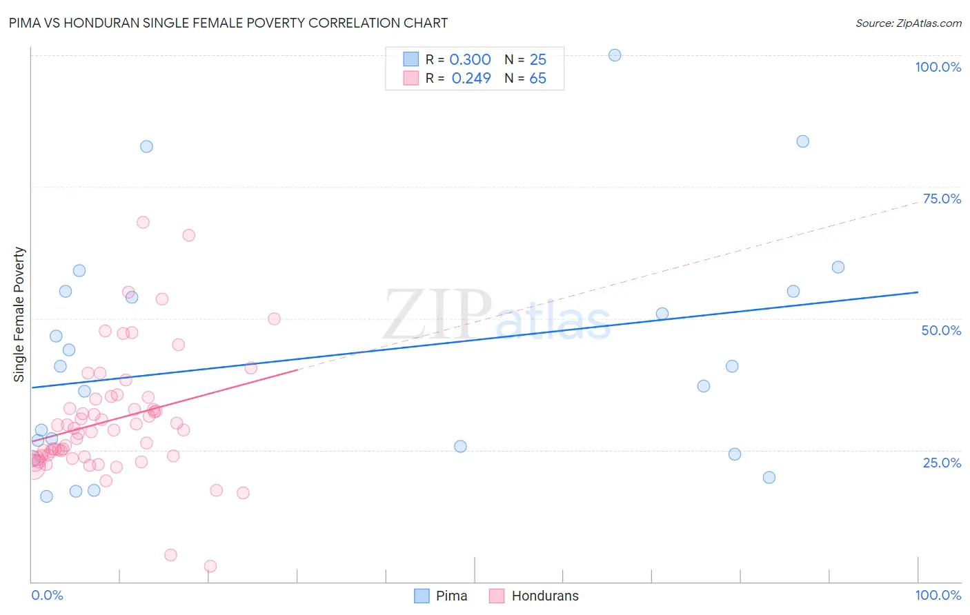 Pima vs Honduran Single Female Poverty