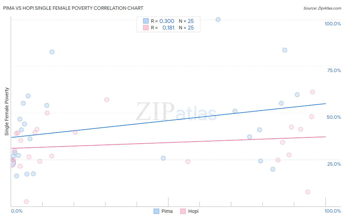 Pima vs Hopi Single Female Poverty