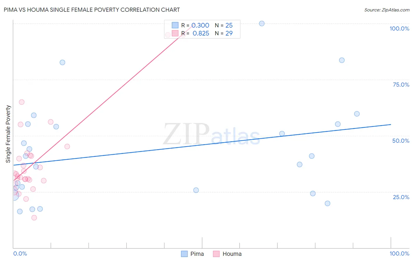 Pima vs Houma Single Female Poverty