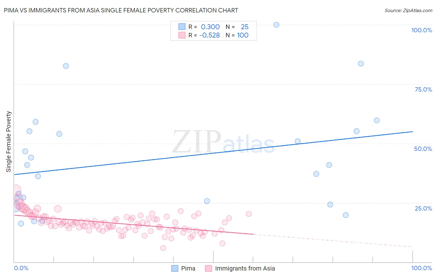 Pima vs Immigrants from Asia Single Female Poverty