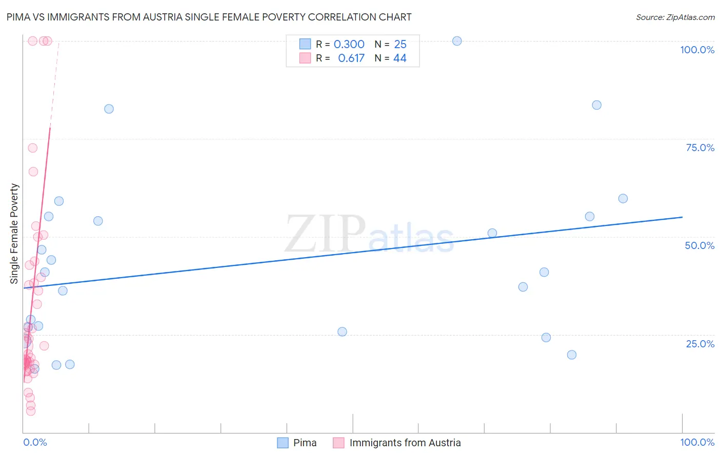 Pima vs Immigrants from Austria Single Female Poverty