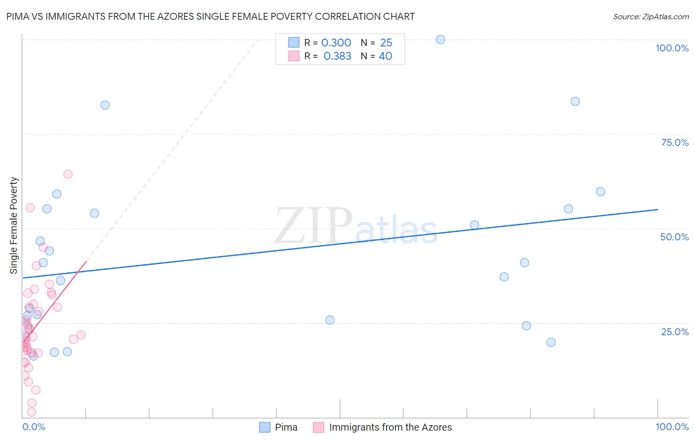 Pima vs Immigrants from the Azores Single Female Poverty