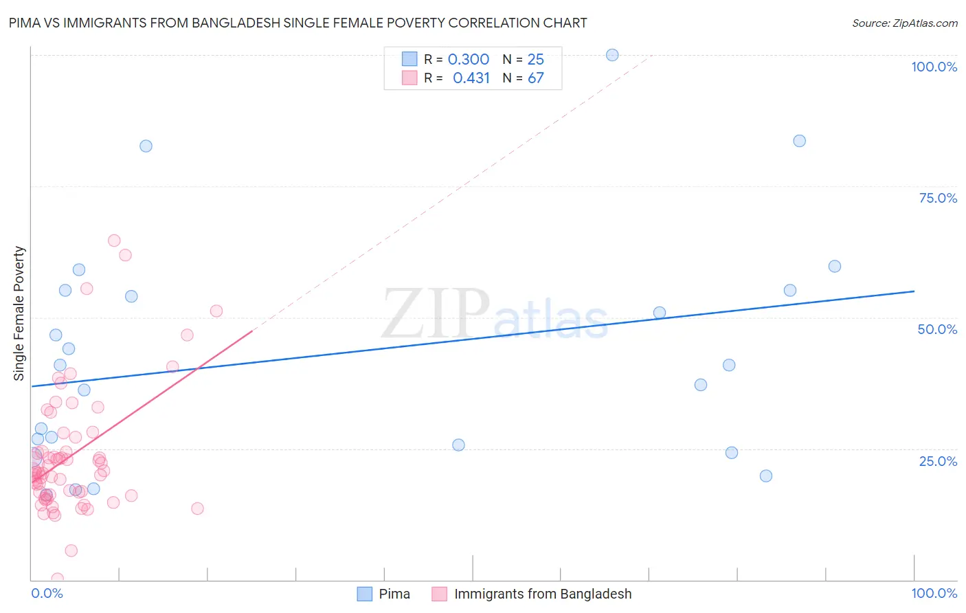 Pima vs Immigrants from Bangladesh Single Female Poverty