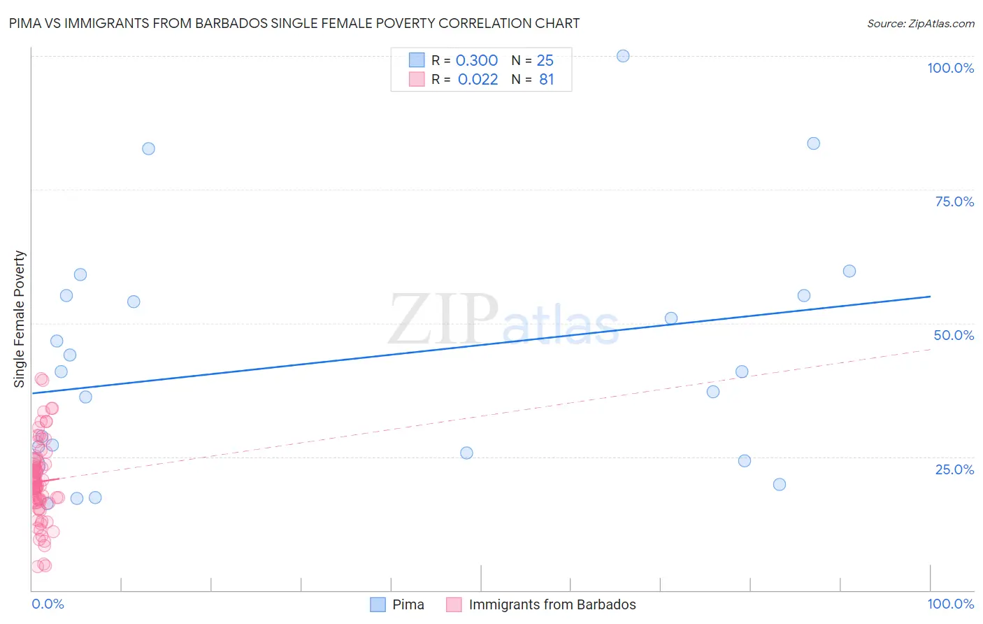 Pima vs Immigrants from Barbados Single Female Poverty