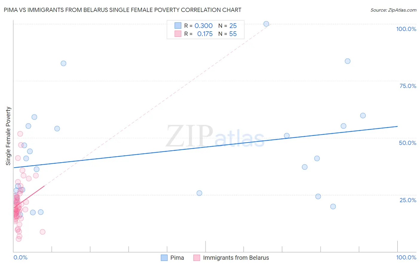 Pima vs Immigrants from Belarus Single Female Poverty