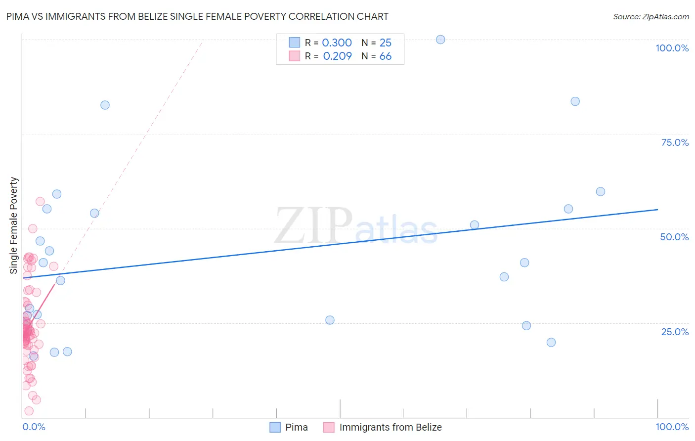 Pima vs Immigrants from Belize Single Female Poverty