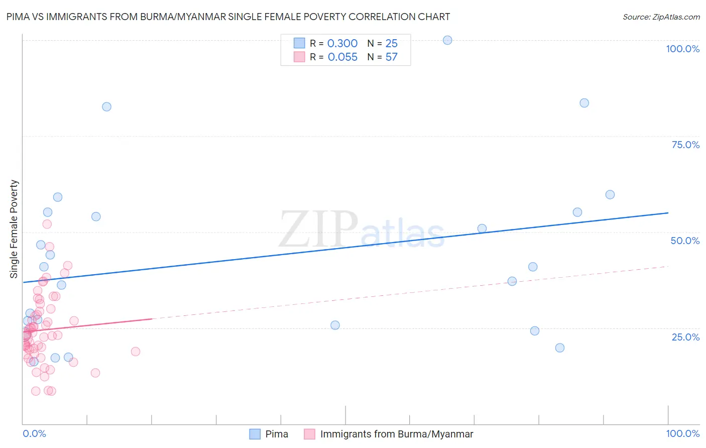 Pima vs Immigrants from Burma/Myanmar Single Female Poverty