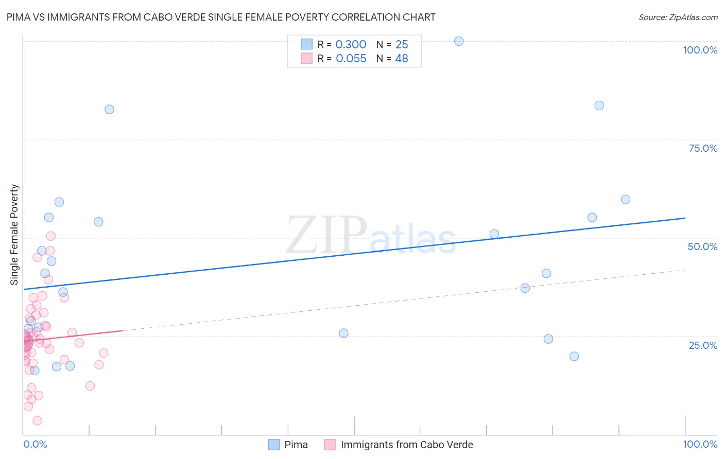 Pima vs Immigrants from Cabo Verde Single Female Poverty