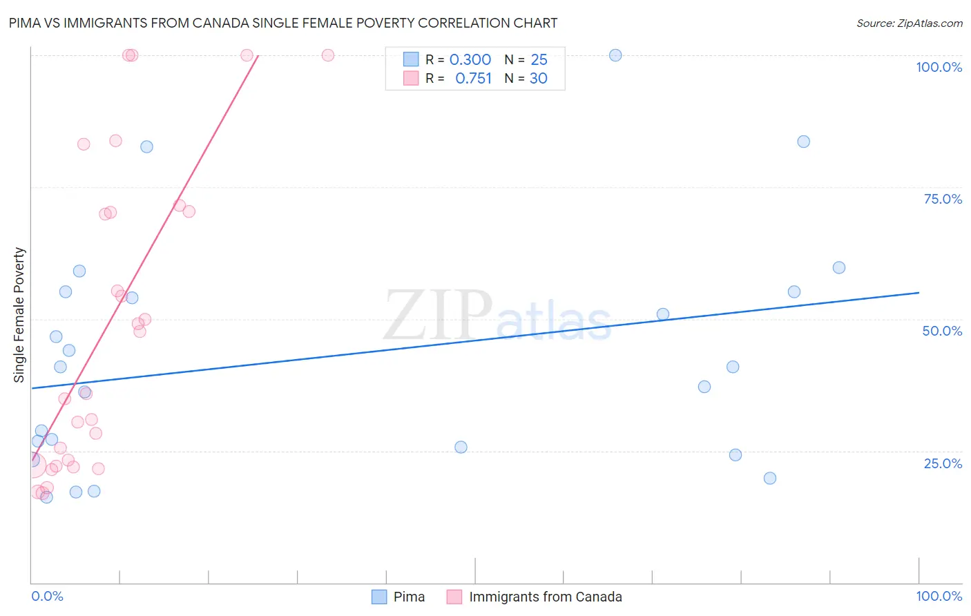 Pima vs Immigrants from Canada Single Female Poverty