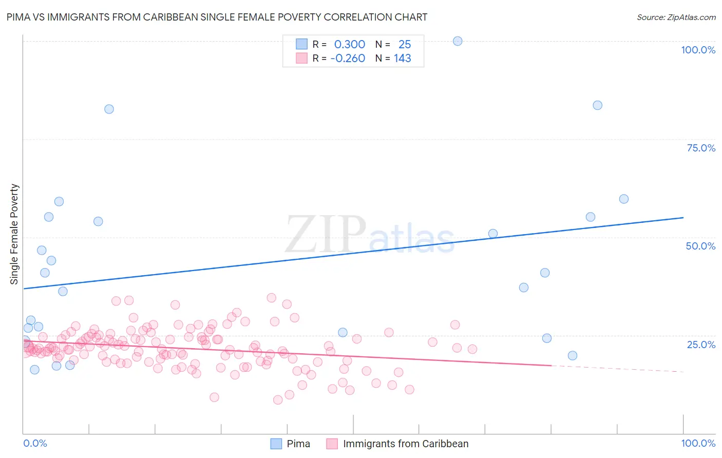 Pima vs Immigrants from Caribbean Single Female Poverty