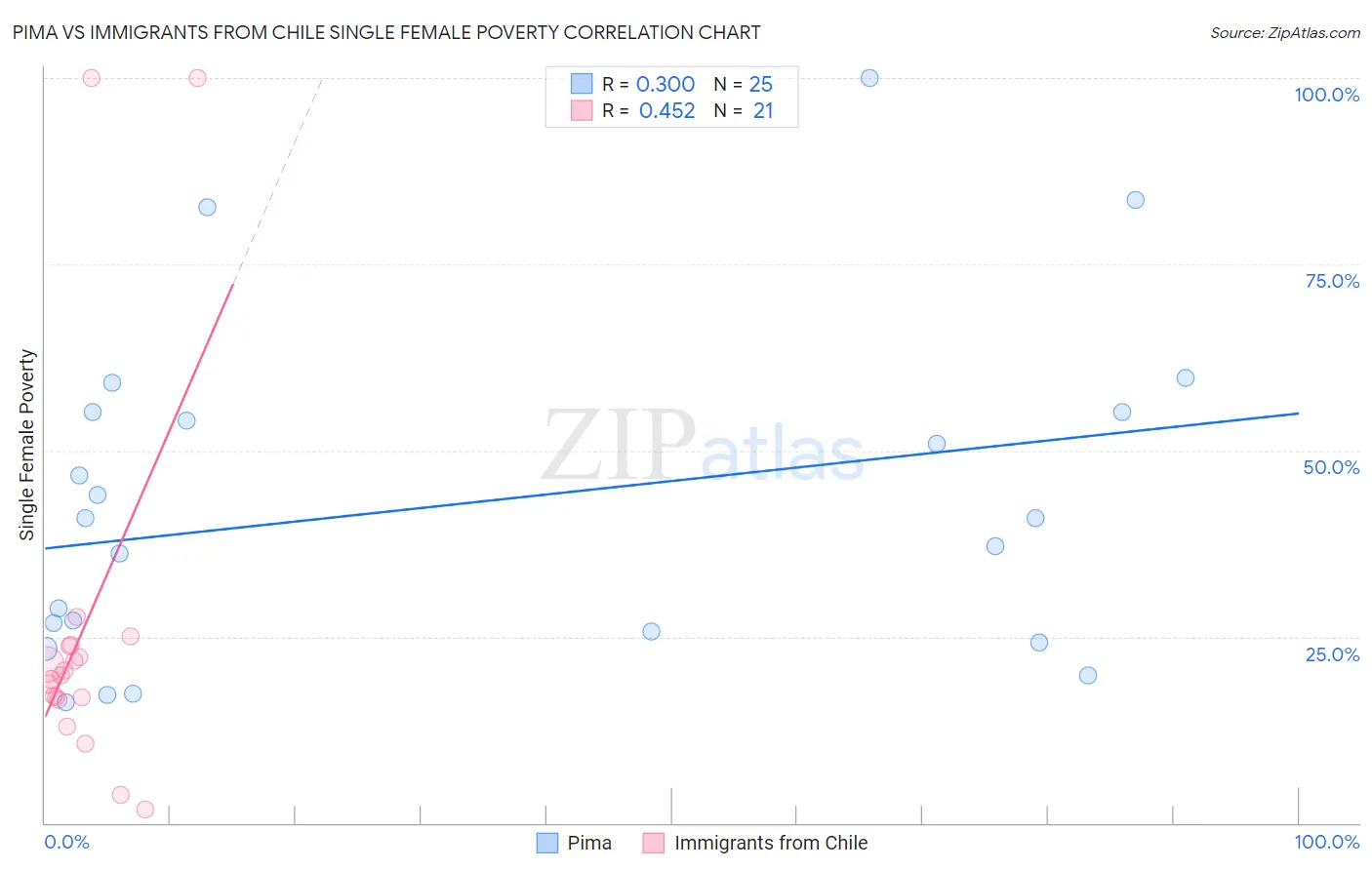 Pima vs Immigrants from Chile Single Female Poverty
