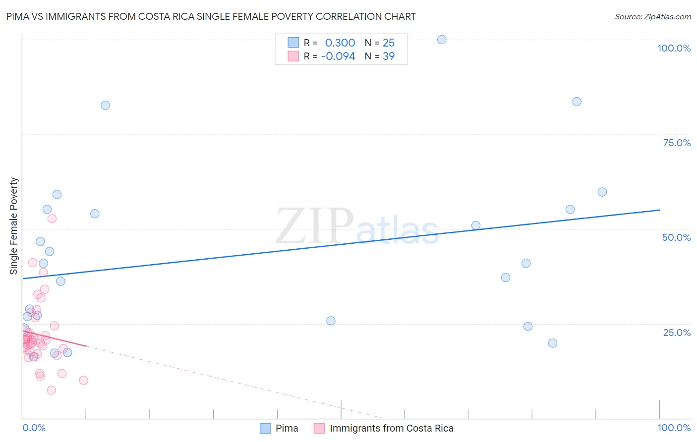 Pima vs Immigrants from Costa Rica Single Female Poverty