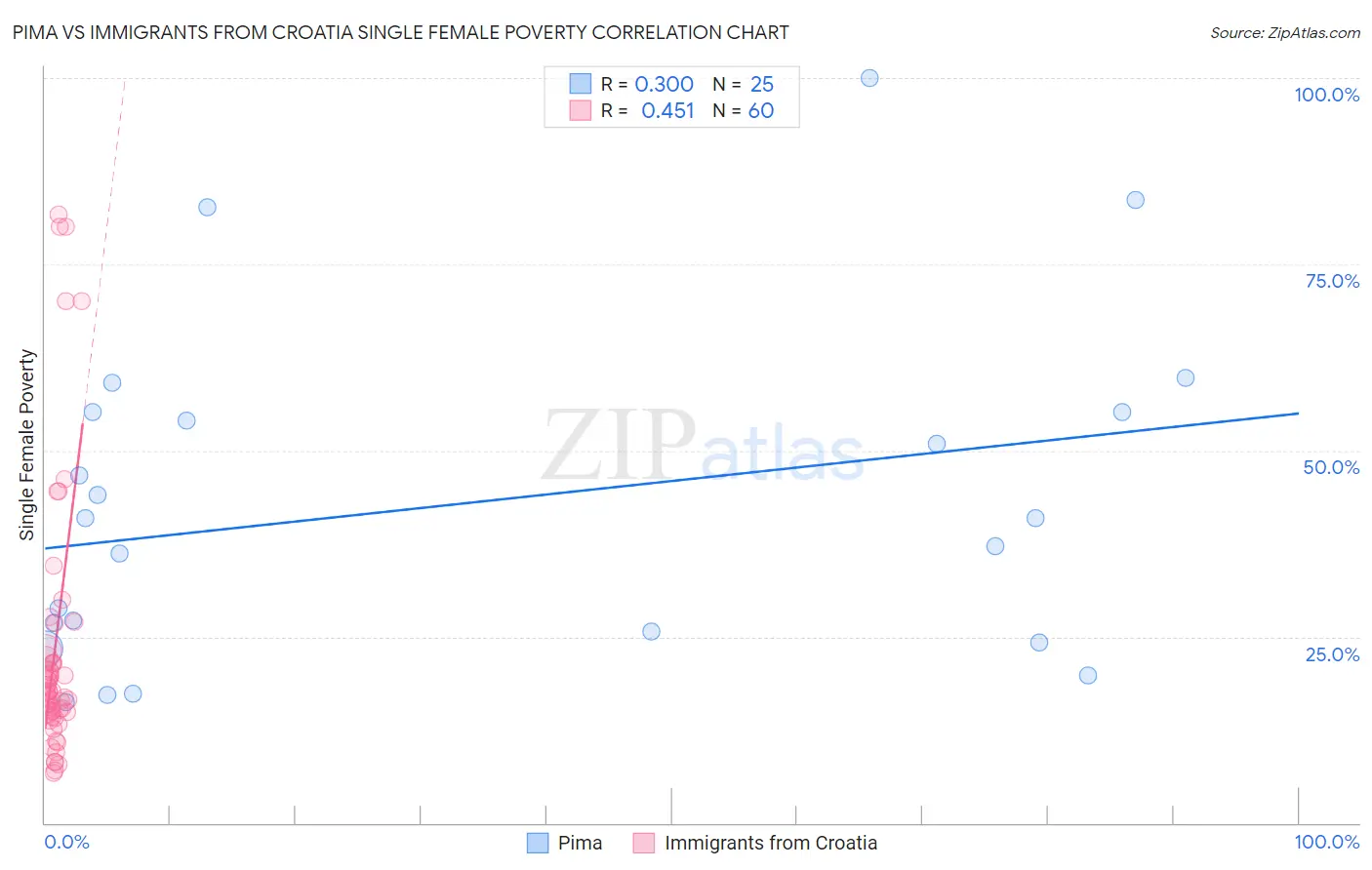 Pima vs Immigrants from Croatia Single Female Poverty