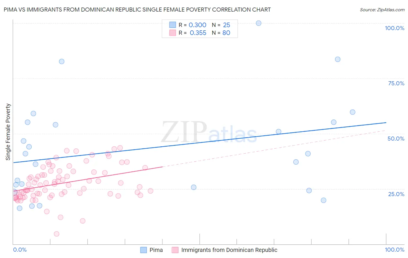 Pima vs Immigrants from Dominican Republic Single Female Poverty