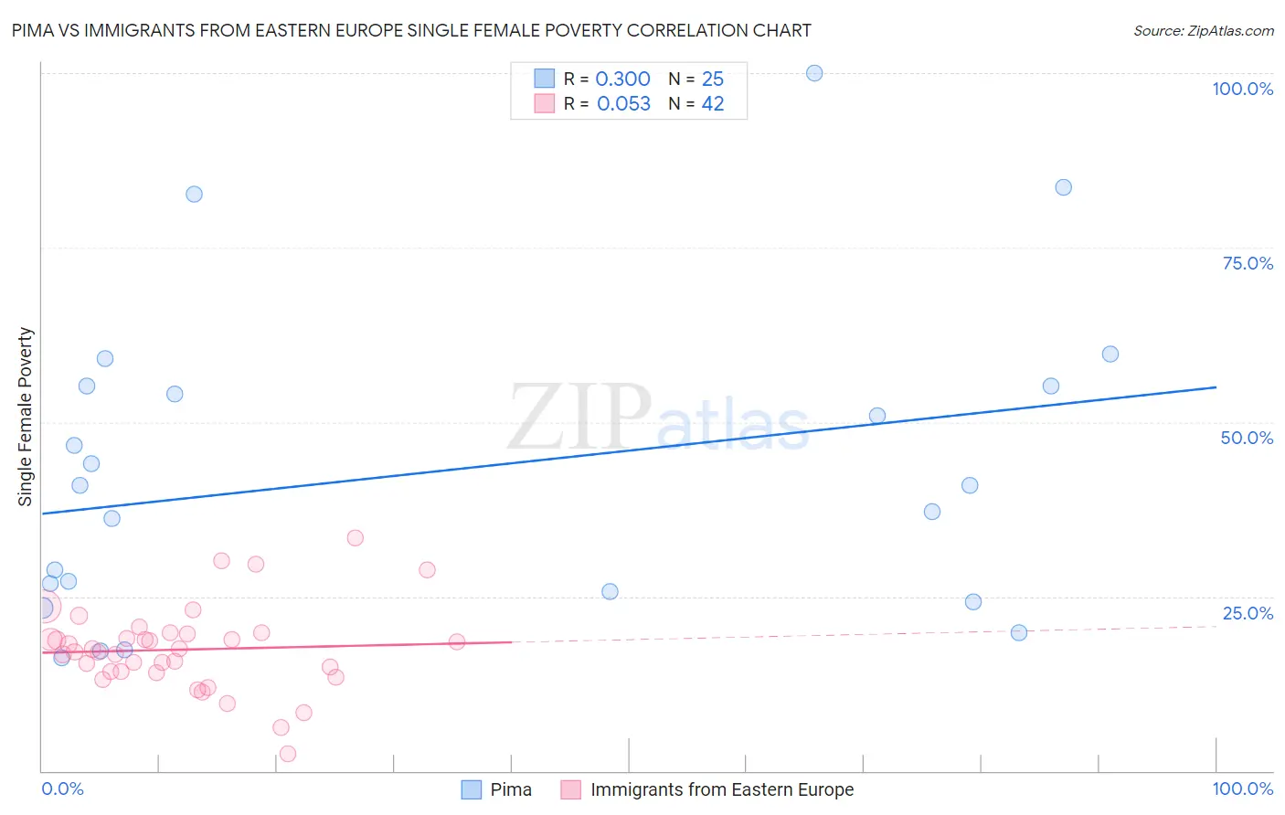 Pima vs Immigrants from Eastern Europe Single Female Poverty