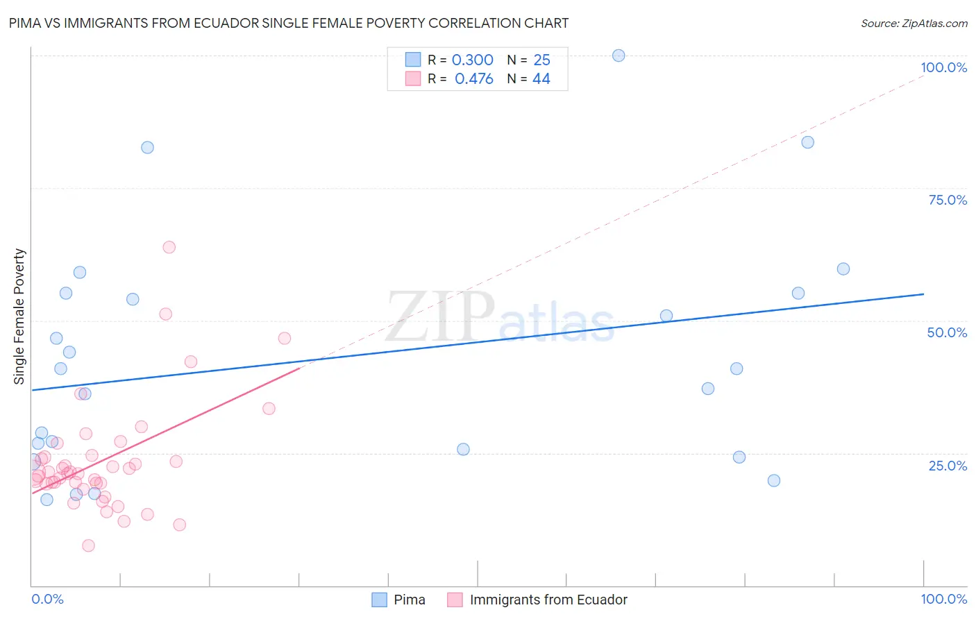 Pima vs Immigrants from Ecuador Single Female Poverty