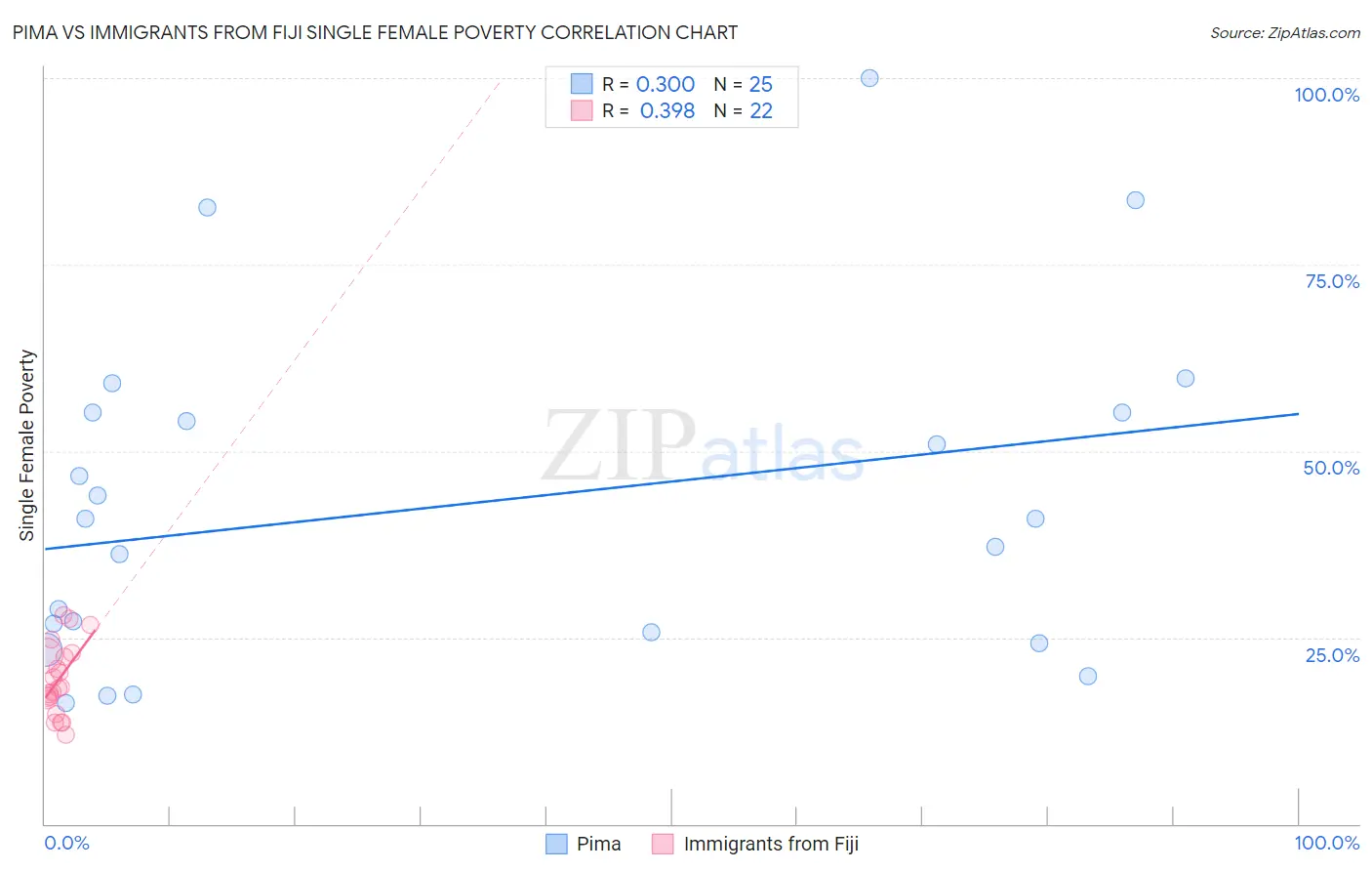 Pima vs Immigrants from Fiji Single Female Poverty