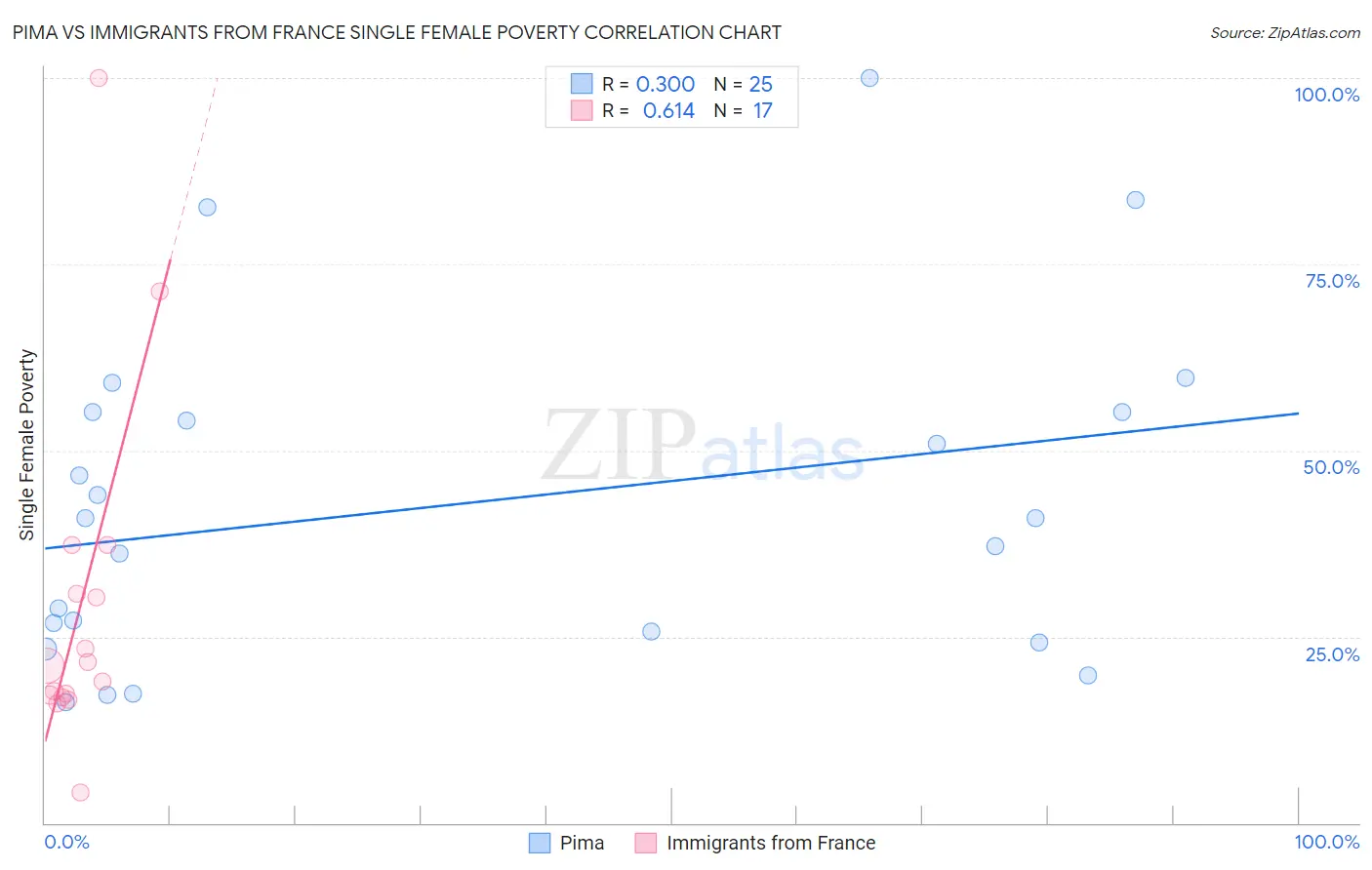 Pima vs Immigrants from France Single Female Poverty