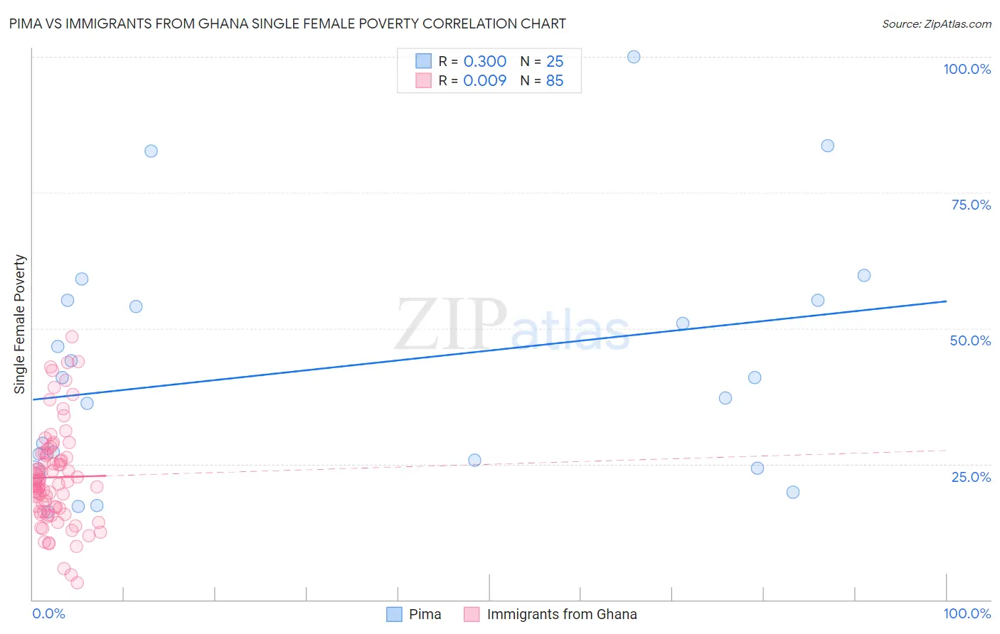 Pima vs Immigrants from Ghana Single Female Poverty