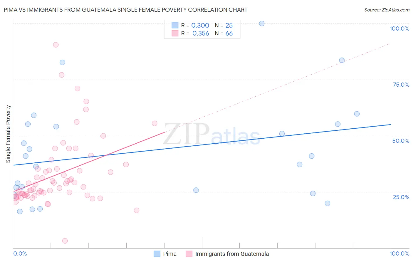 Pima vs Immigrants from Guatemala Single Female Poverty