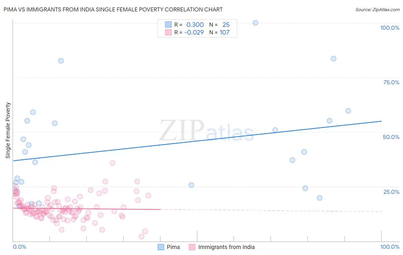 Pima vs Immigrants from India Single Female Poverty