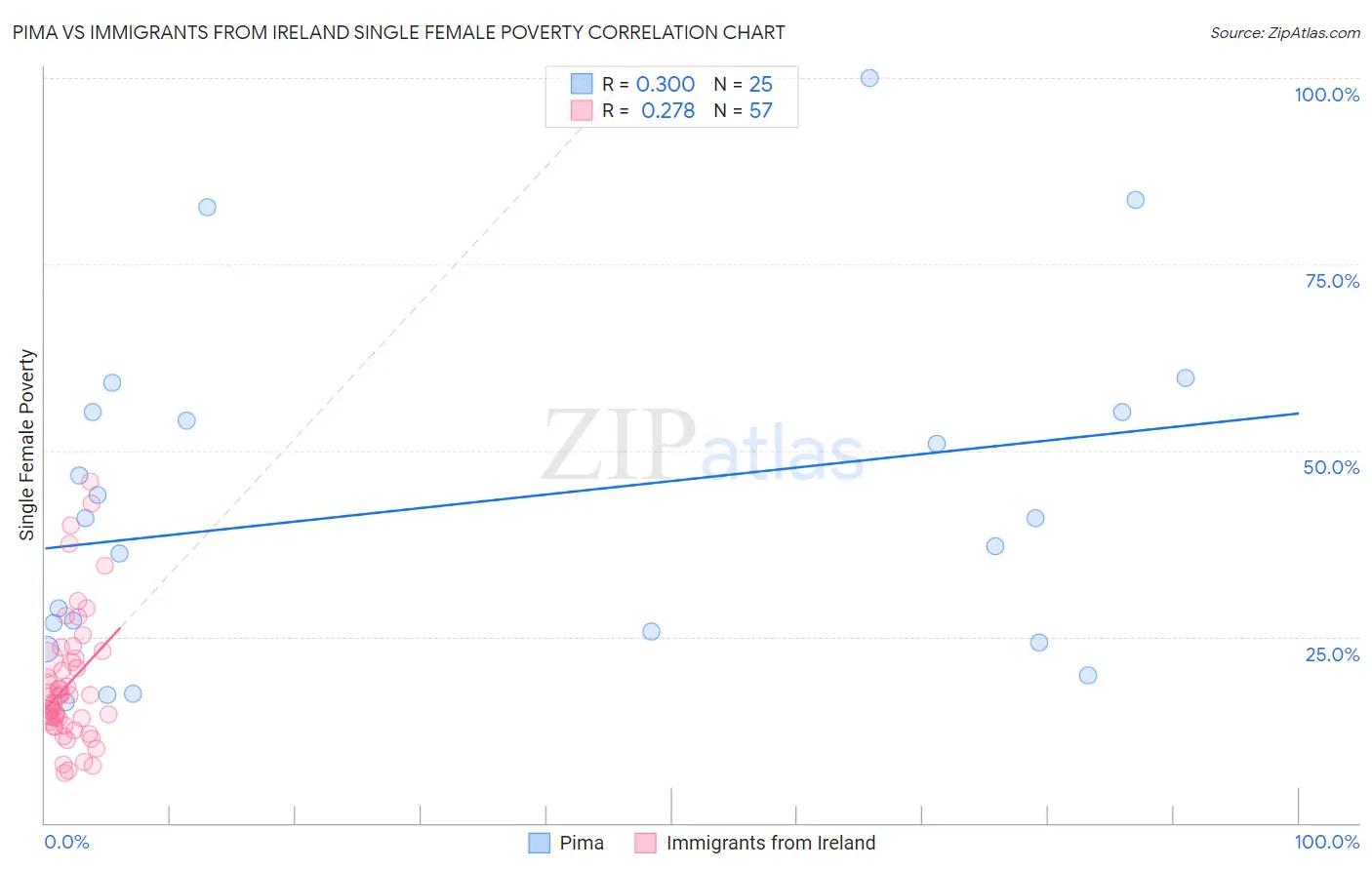 Pima vs Immigrants from Ireland Single Female Poverty