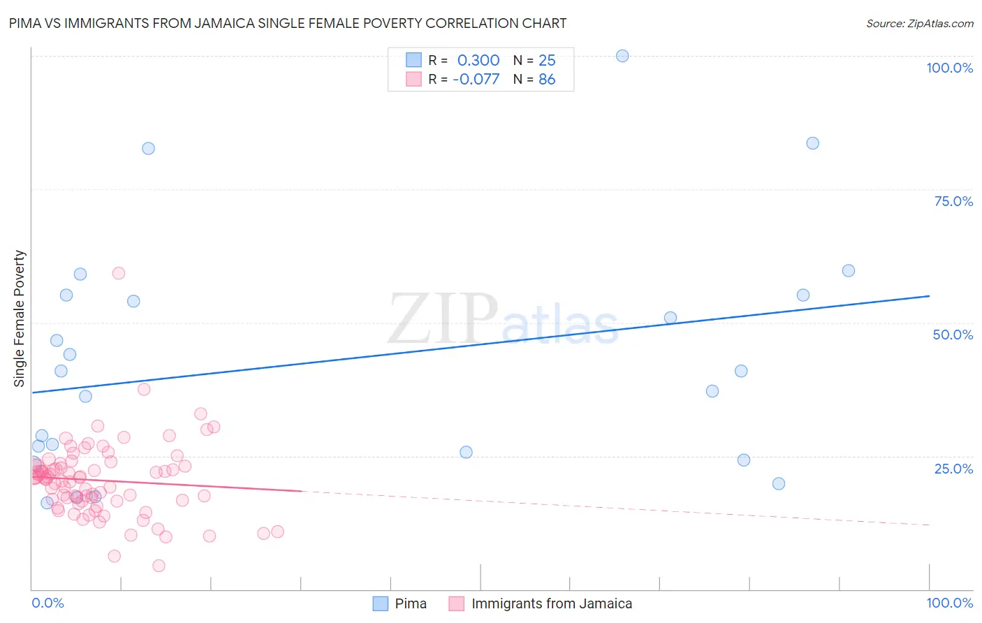 Pima vs Immigrants from Jamaica Single Female Poverty