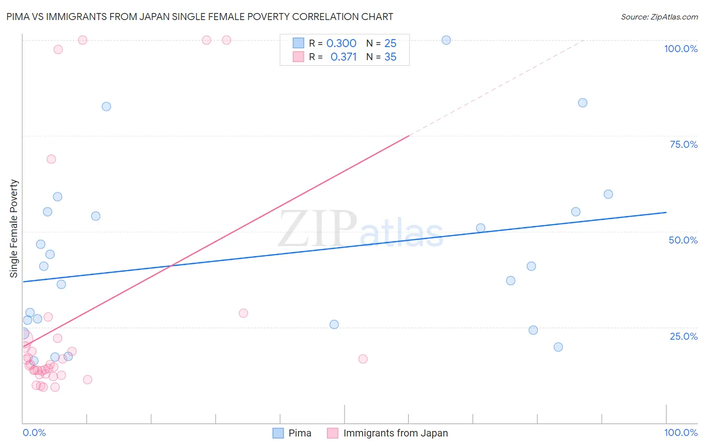 Pima vs Immigrants from Japan Single Female Poverty