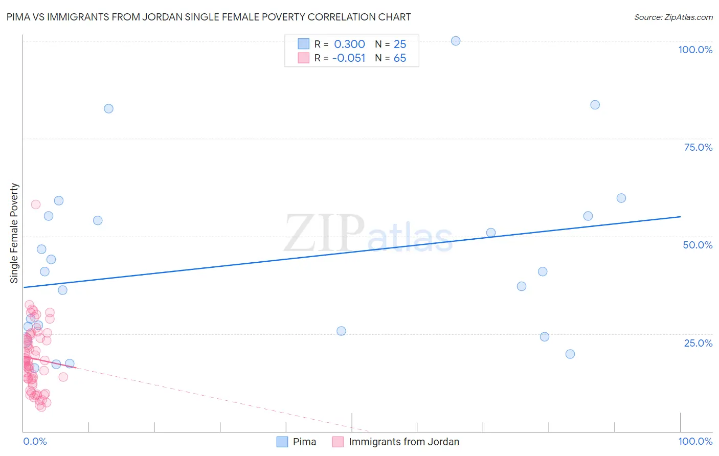 Pima vs Immigrants from Jordan Single Female Poverty