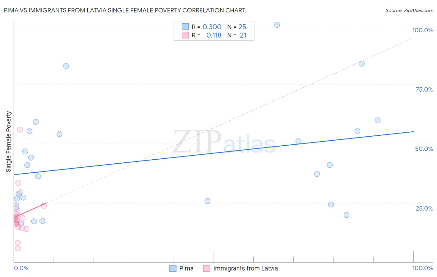 Pima vs Immigrants from Latvia Single Female Poverty