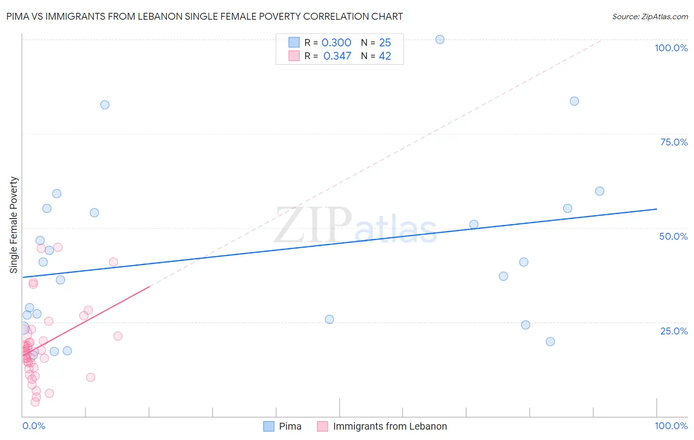 Pima vs Immigrants from Lebanon Single Female Poverty