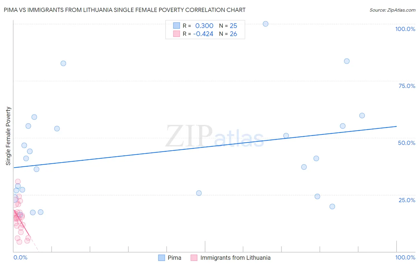 Pima vs Immigrants from Lithuania Single Female Poverty