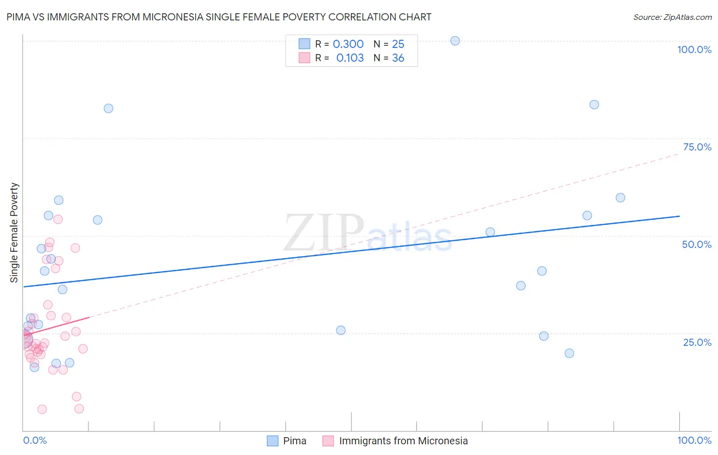 Pima vs Immigrants from Micronesia Single Female Poverty