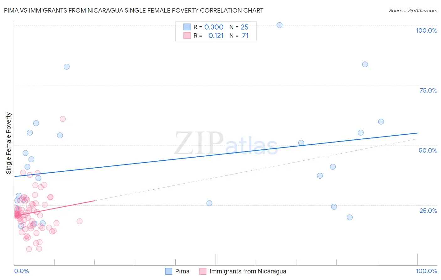 Pima vs Immigrants from Nicaragua Single Female Poverty