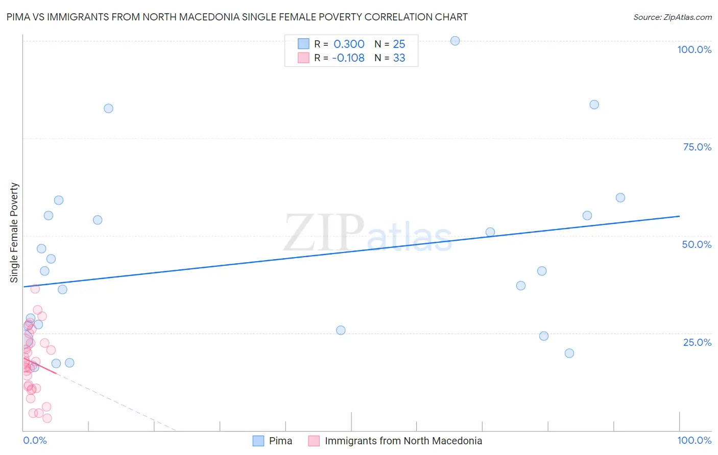 Pima vs Immigrants from North Macedonia Single Female Poverty