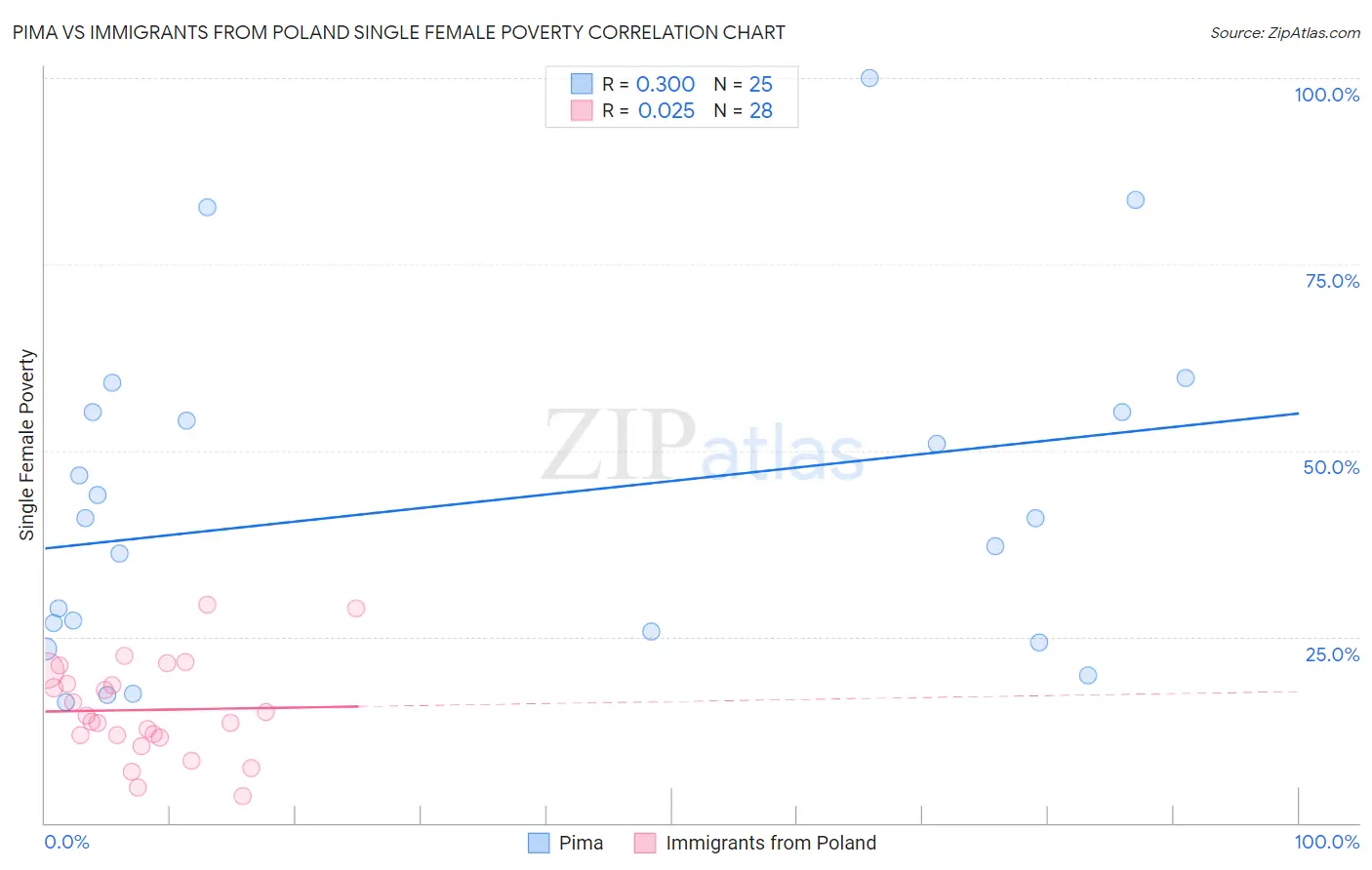 Pima vs Immigrants from Poland Single Female Poverty