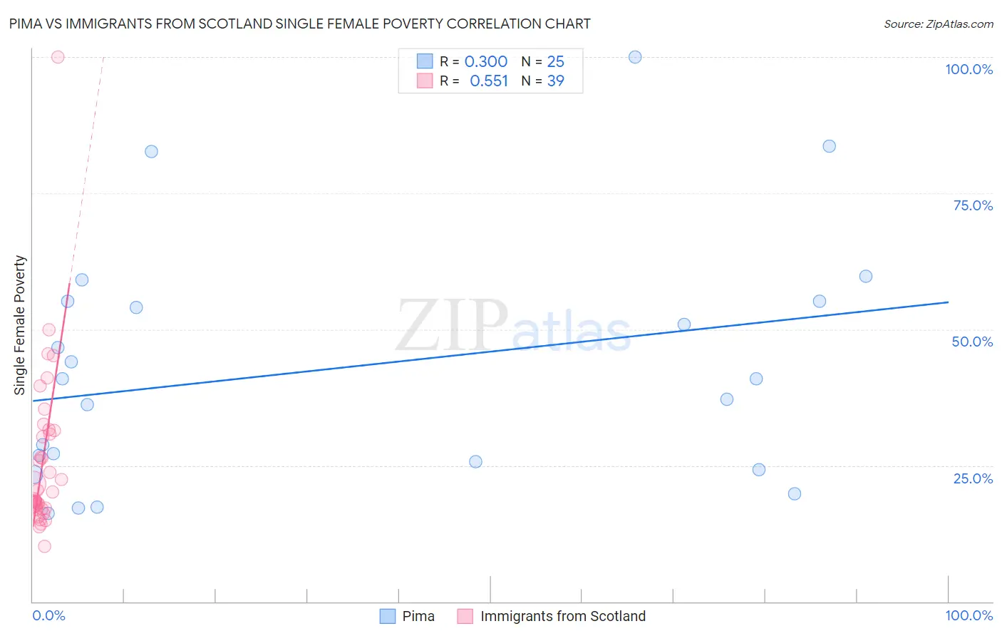 Pima vs Immigrants from Scotland Single Female Poverty