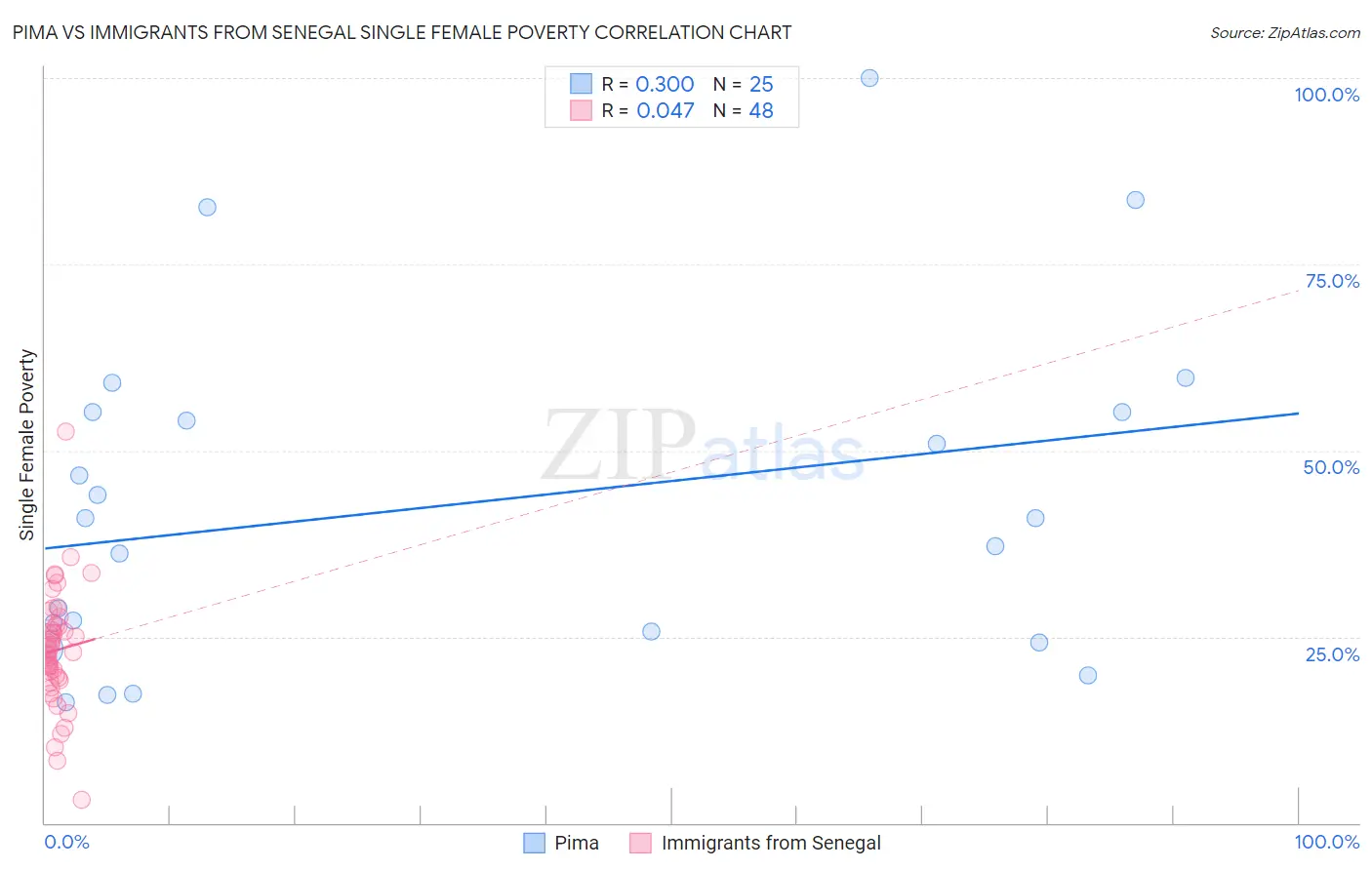 Pima vs Immigrants from Senegal Single Female Poverty