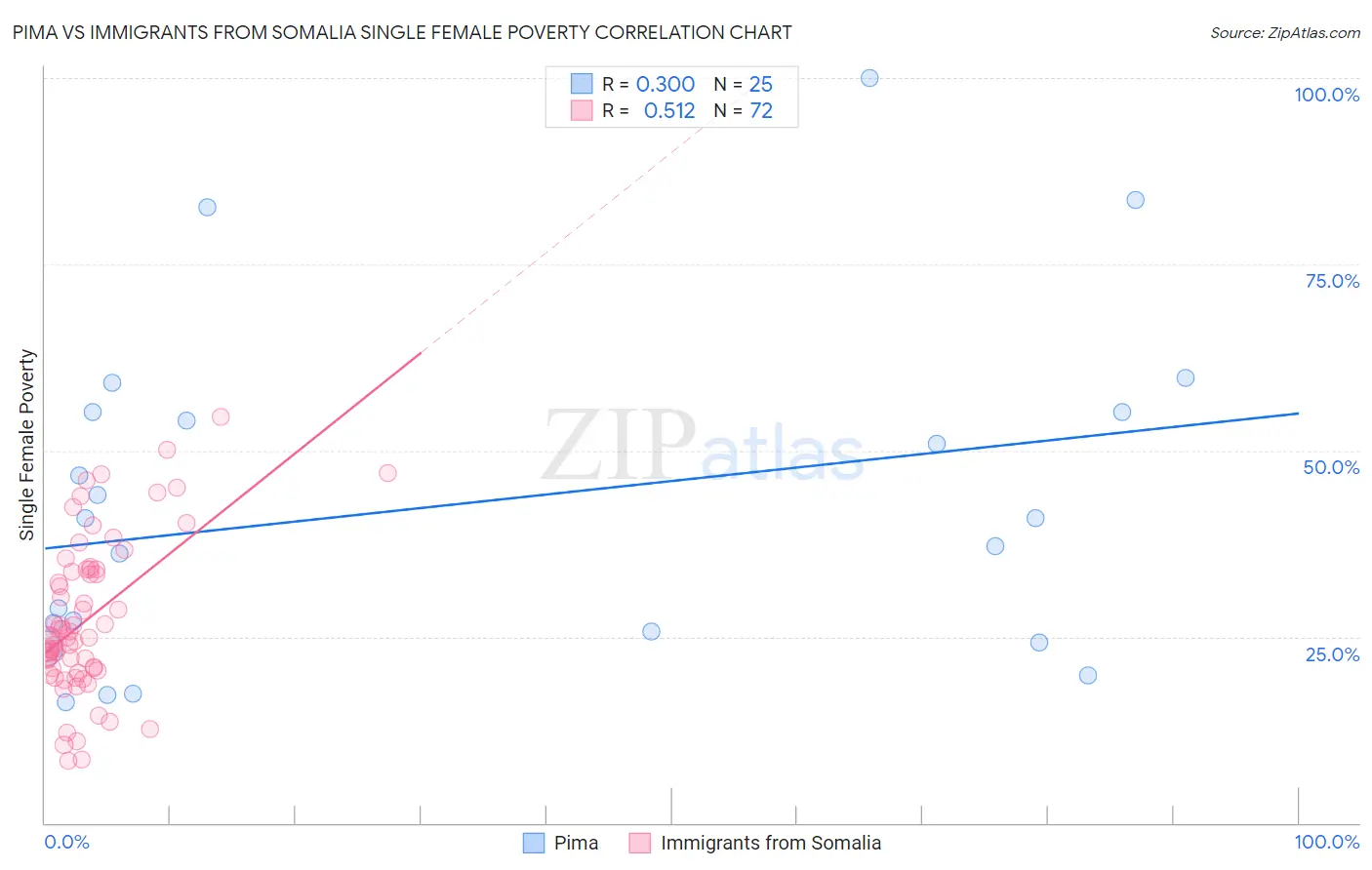 Pima vs Immigrants from Somalia Single Female Poverty