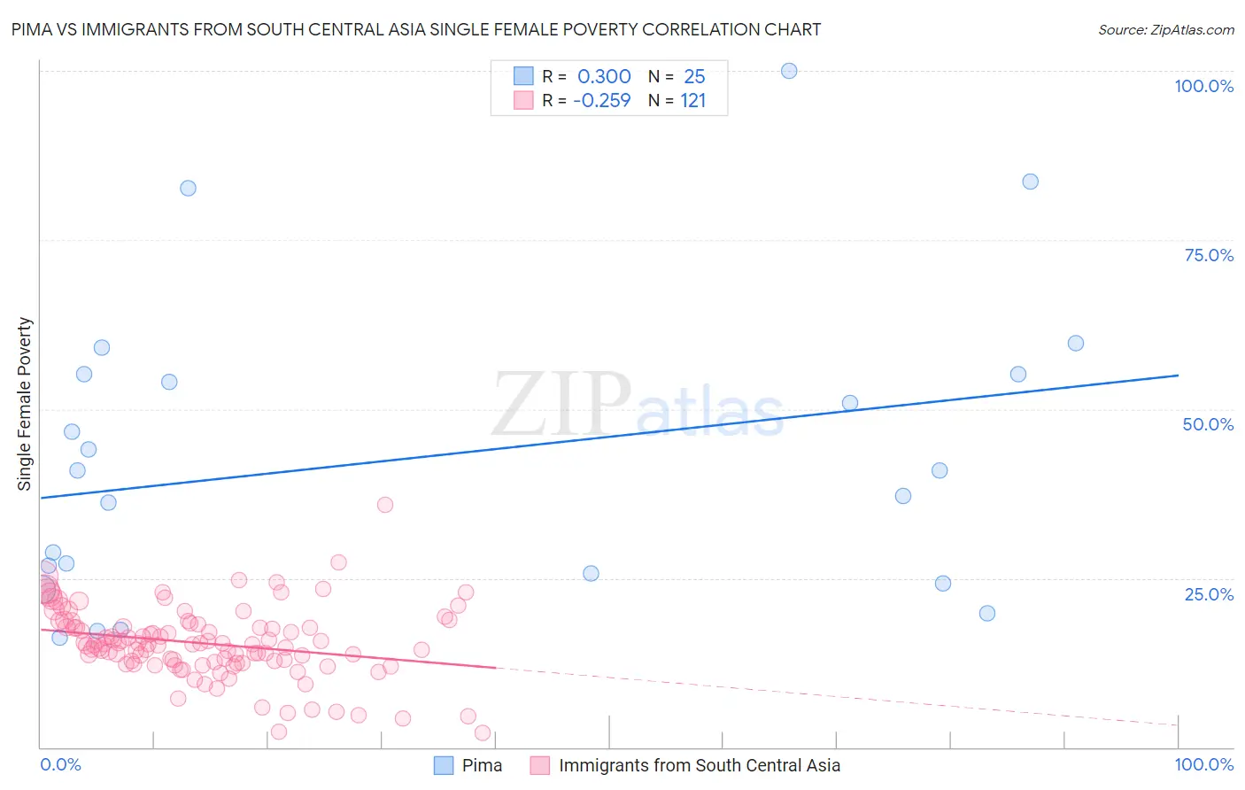 Pima vs Immigrants from South Central Asia Single Female Poverty