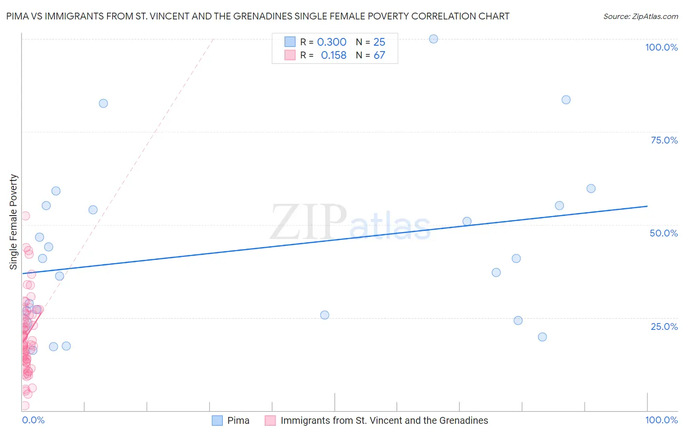 Pima vs Immigrants from St. Vincent and the Grenadines Single Female Poverty