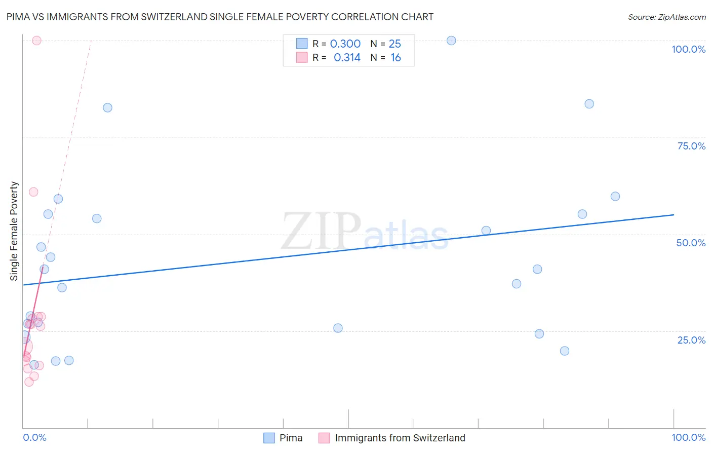 Pima vs Immigrants from Switzerland Single Female Poverty