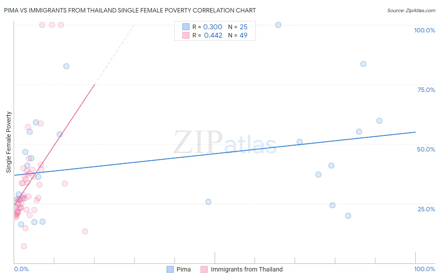 Pima vs Immigrants from Thailand Single Female Poverty