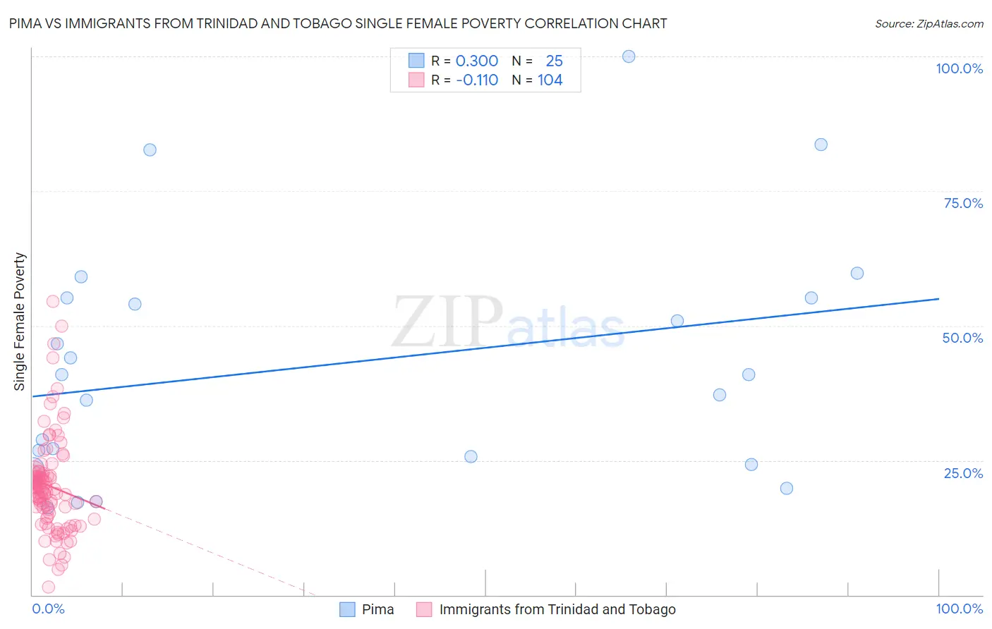 Pima vs Immigrants from Trinidad and Tobago Single Female Poverty