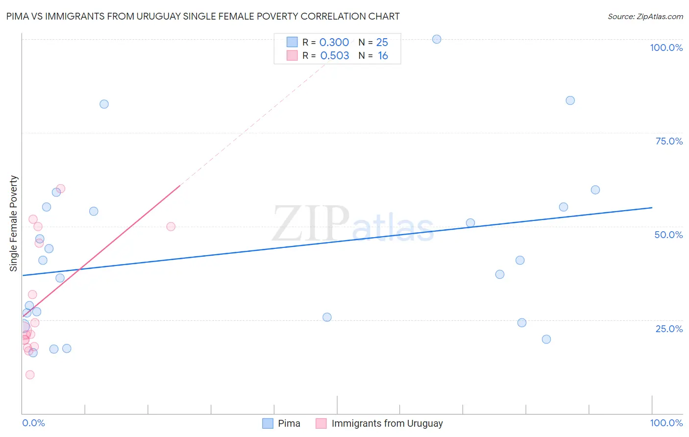 Pima vs Immigrants from Uruguay Single Female Poverty