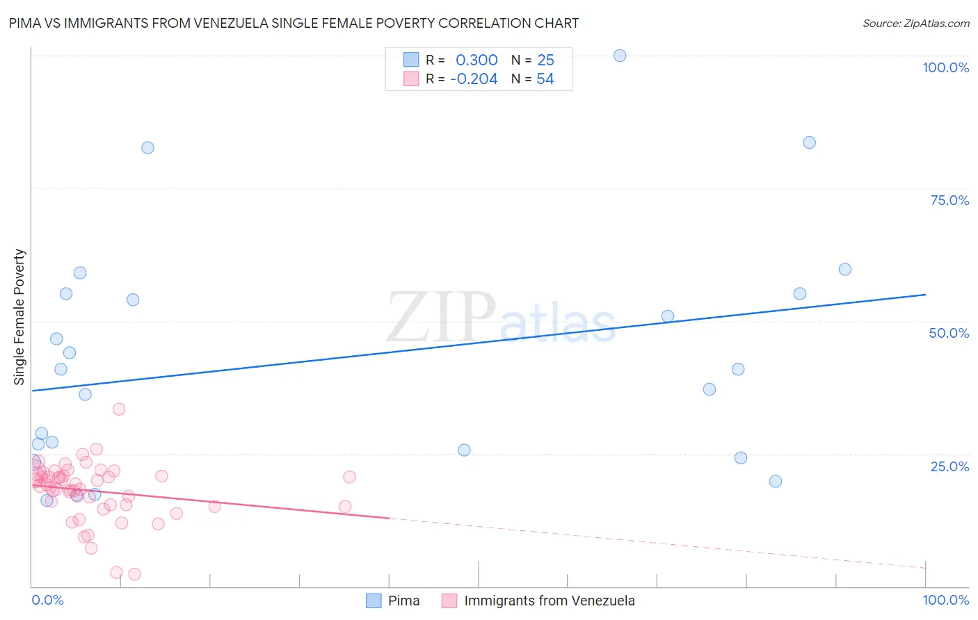 Pima vs Immigrants from Venezuela Single Female Poverty