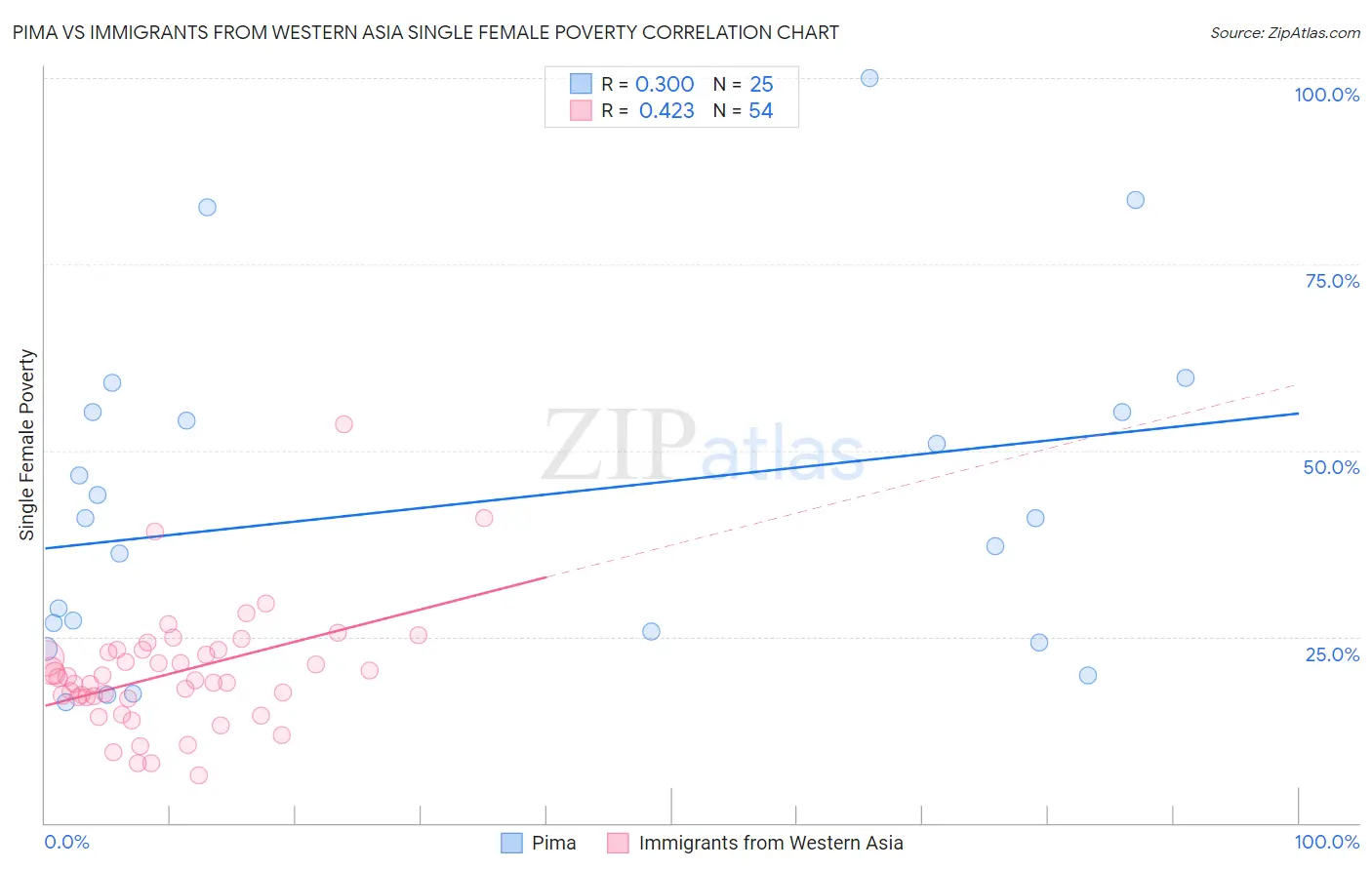 Pima vs Immigrants from Western Asia Single Female Poverty