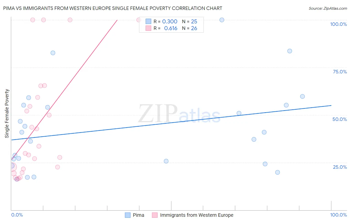 Pima vs Immigrants from Western Europe Single Female Poverty