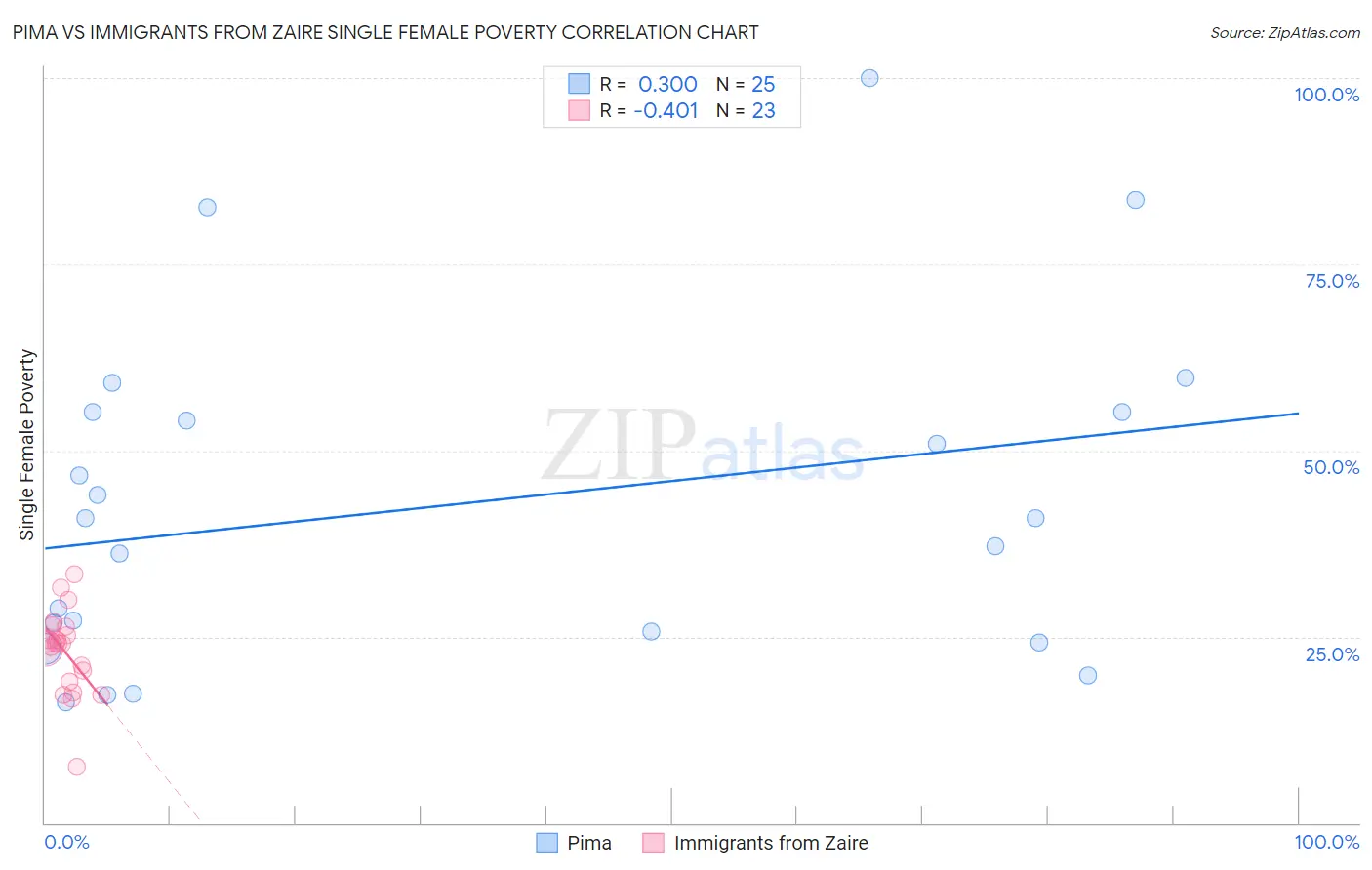 Pima vs Immigrants from Zaire Single Female Poverty