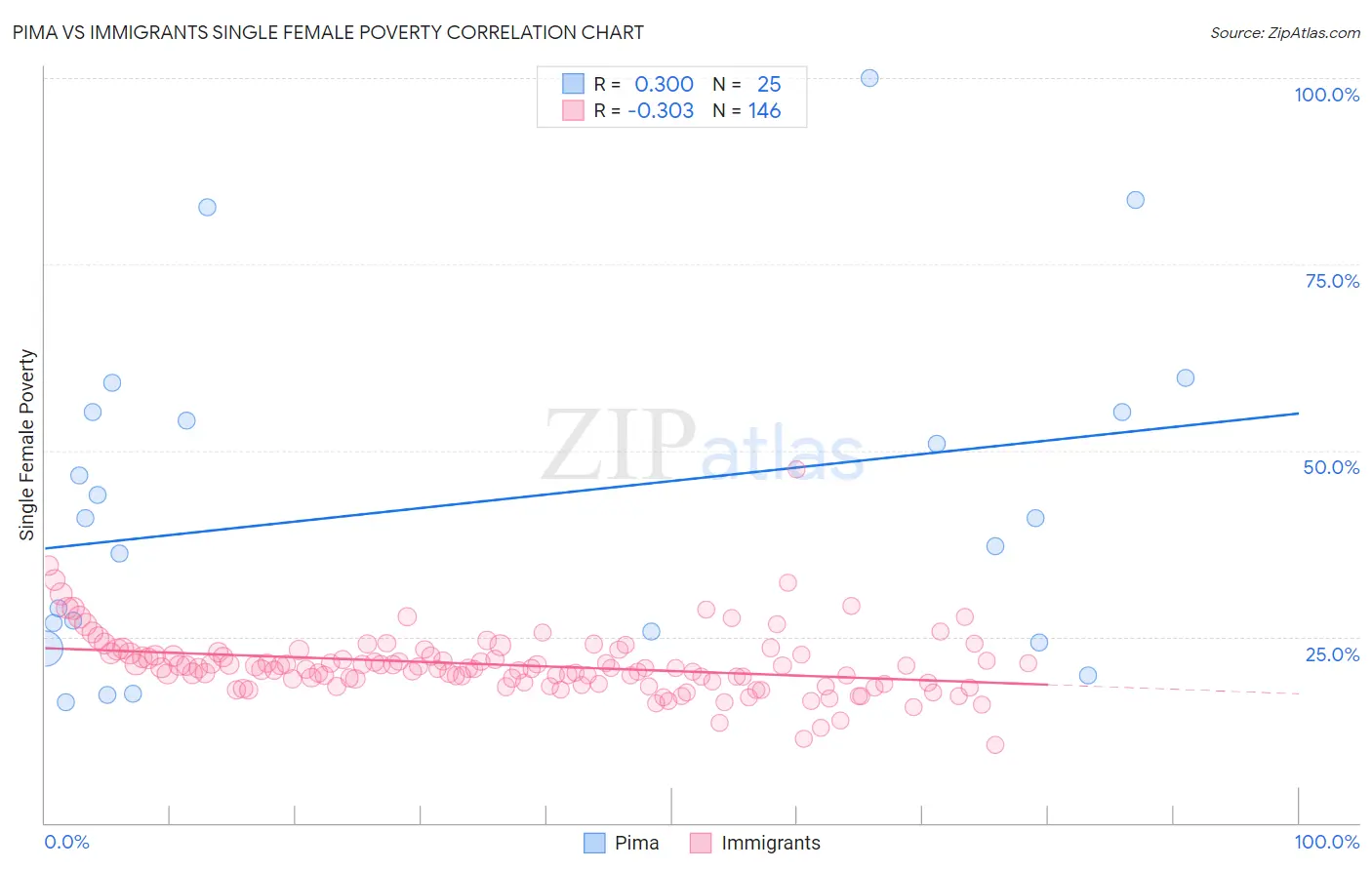 Pima vs Immigrants Single Female Poverty